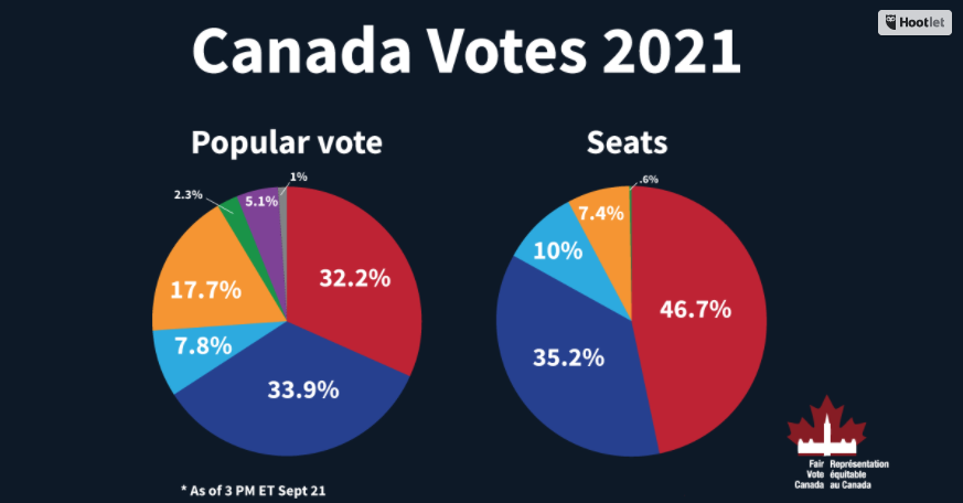 Fair Vote Canada's pie graph comparing the differences in popular vote percentage and awarded seats